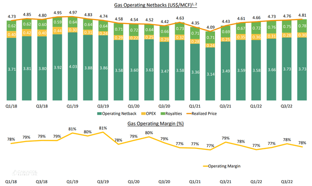 Gas Prices and Margins