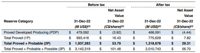 Reserves Calculation