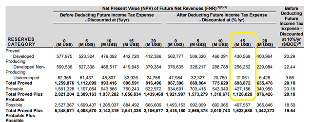 Sensitivity of Discount Rate