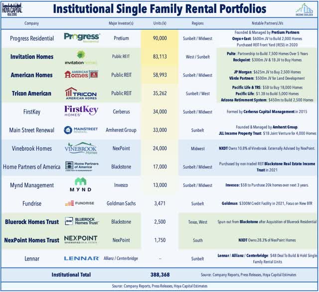 institutional single family rental portfolios