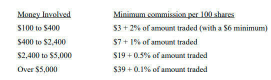 NYSE Trading Costs - 1959 to 1968