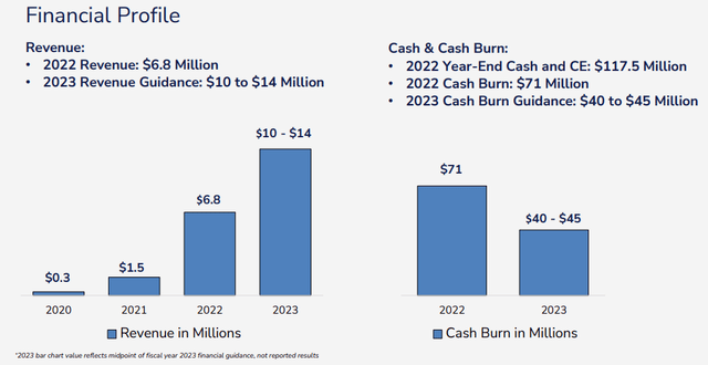 Financial profile