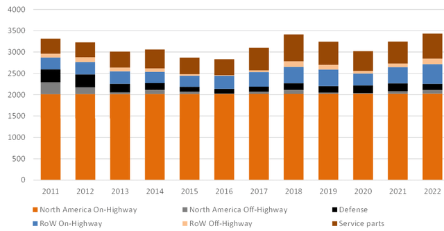 Revenues