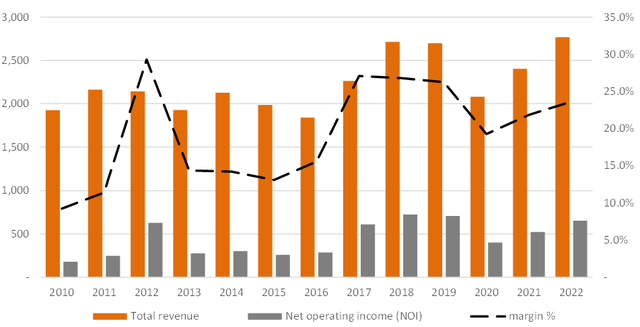 Revenues and margins