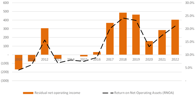 Residual earnings