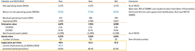 Valuation