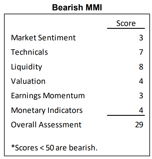 Bearish MMI
