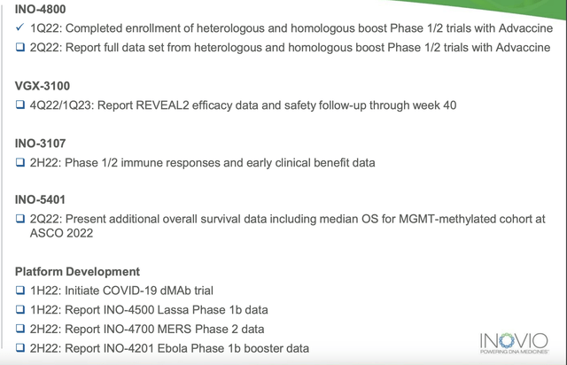 Inovio's Pipeline of Milestones as of 03/31/2022