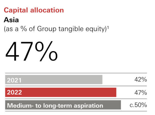 Capital Allocation to Asia