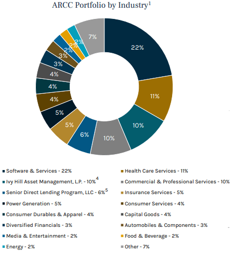 Ares Capital Corp