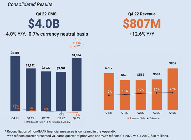 Etsy Q4 revenue and GMS trends