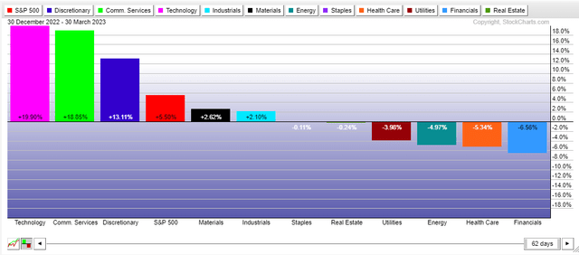 YTD Sector Returns: Lower Oil Prices Pressure Energy