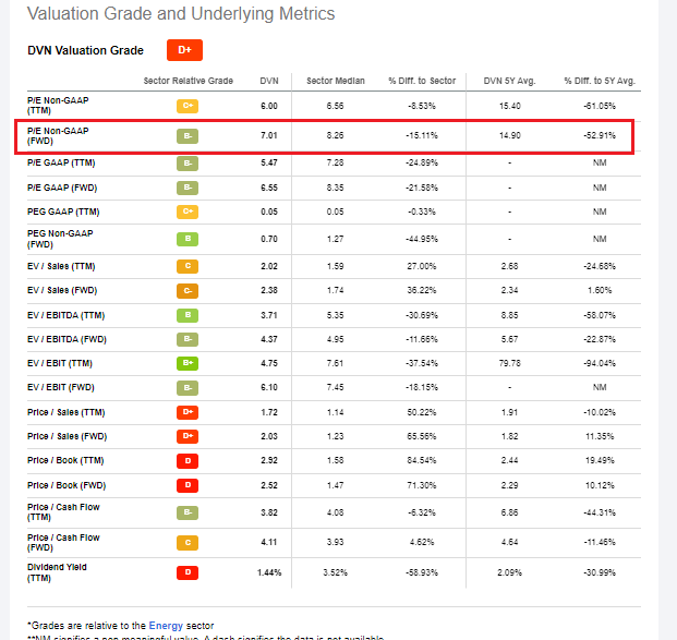 DVN: Valuations Appear Compelling