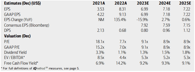 Devon: Earnings, Valuation, Free Cash Flow Forecasts