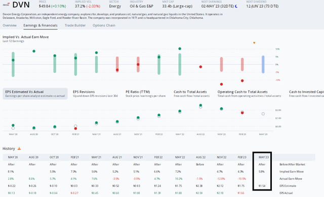 DVN: Cheap Options Ahead of Earnings In May