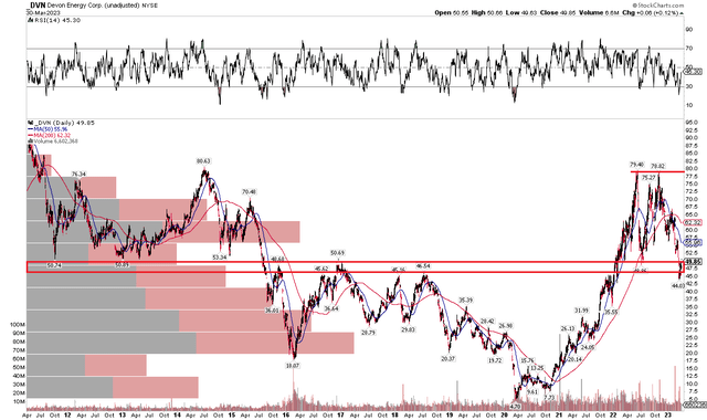 DVN: 50% Retracement To Long-Term Mid-$40s Support