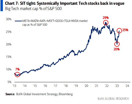 FANG+ Comes Roaring Back