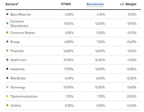 VTWO: Heavy In Financials, Light In Technology