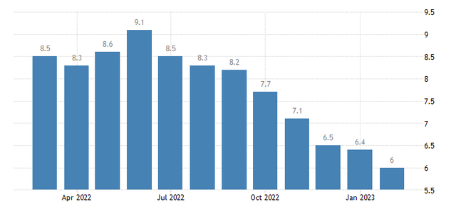 US CPI: 8 Straight Monthly Declines