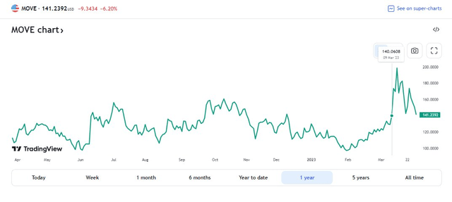 Treasury Rate Volatility Spikes To Near ‘08 Highs In March ‘23