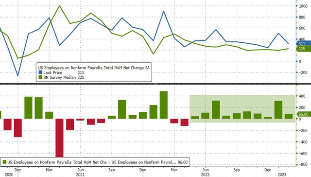 10 Consecutive Monthly Job Beats, Next Report Due Out On Good Friday