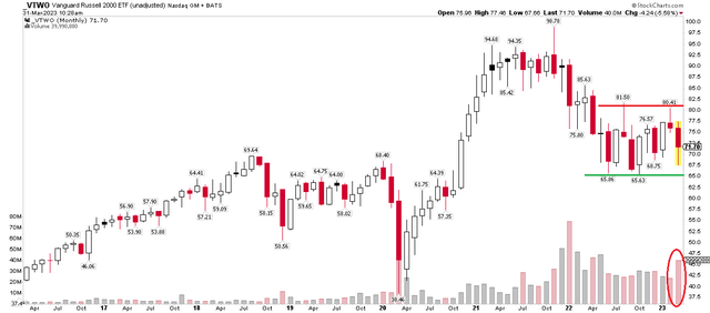 VTWO: Mired In A Trading Range