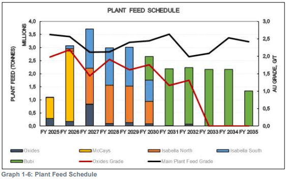 Isabella-McCays-Bubi plant feed schedule