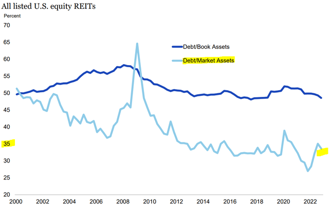 REIT sector leverage is at an all time low