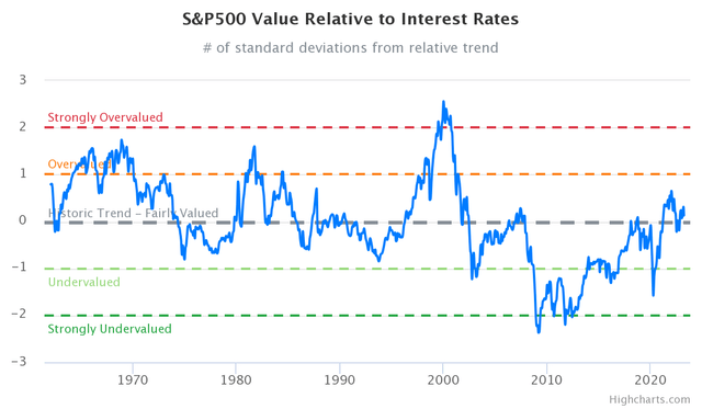 Interest Rates