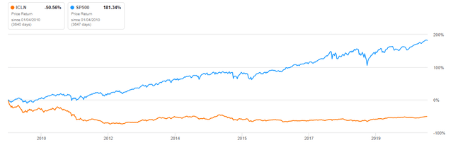 ICLN Price Performance vs S&P 500 (2010 - 2019)
