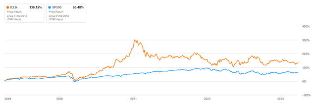 ICLN Price Performance vs S&P 500 (2019-2023)