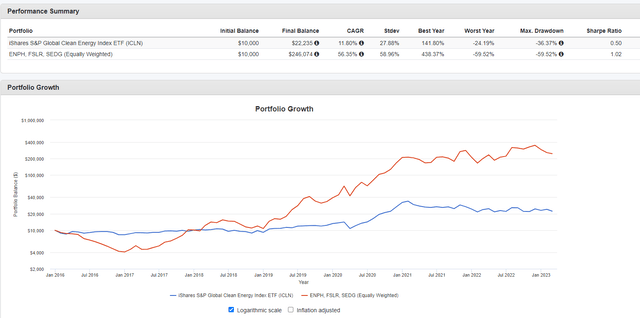 ICLN Top 3 holdings price performance vs the overall ETF