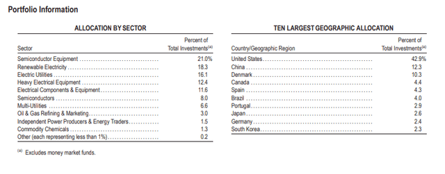 ICLN ETF Allocations by Sector and Country