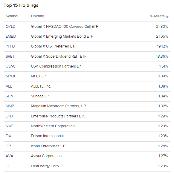 ALTY top holdings