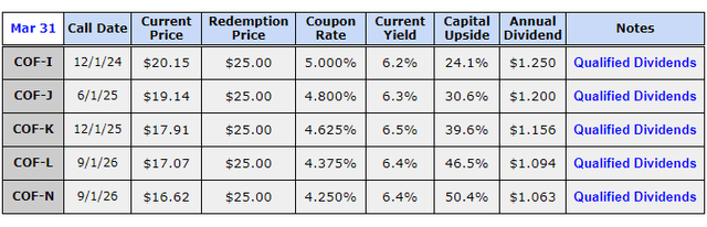 COF Preferred Stats