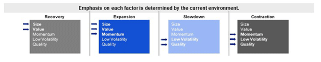 Phases of recovery, expansion, slowdown, contraction - which factors OMFL emphasizes