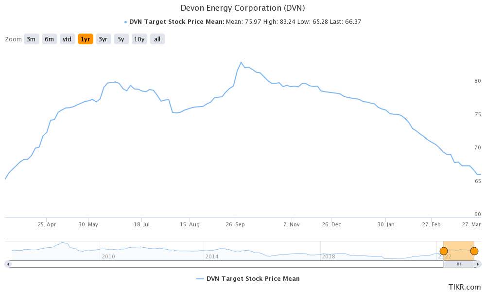 Devon Energy Stock: Fortune Favors The Brave (NYSE:DVN) | Seeking Alpha