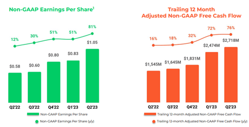 Profitability growth