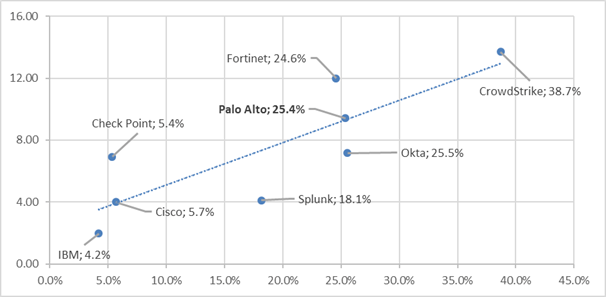 P/S and FWD revenue growth scatter