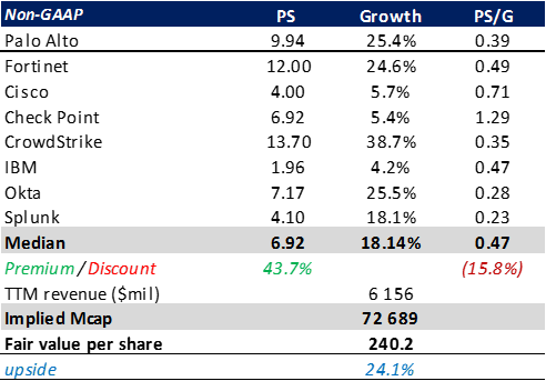 Valuation