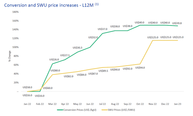 Conversion and SWU price increases