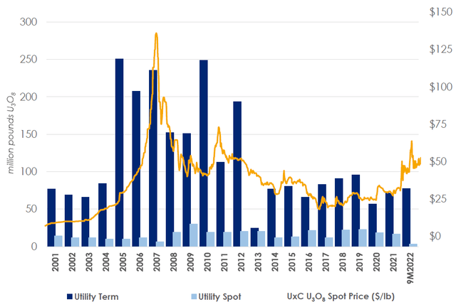 U3O8 price and long-term contracting volumes