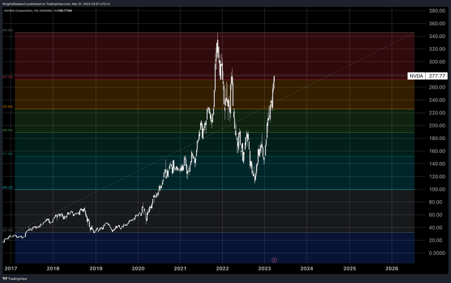 Tradingview Nvidia NVDA Stock