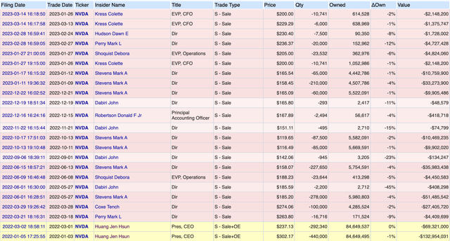 OpenInsider Nvidia Insider Selling