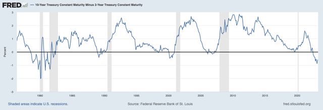 Federal Reserve (<a href='https://seekingalpha.com/symbol/FRED' _fcksavedurl='https://seekingalpha.com/symbol/FRED' title='Fred's, Inc.'>FRED</a>) 2s10s spread