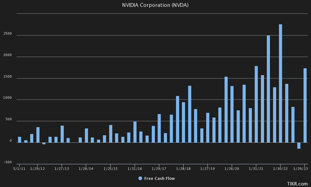 TIKR Terminal NVDA Nvidia Free Cash Flow