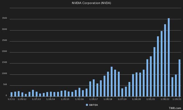 TIKR Terminal Nvidia NVDA EBITDA