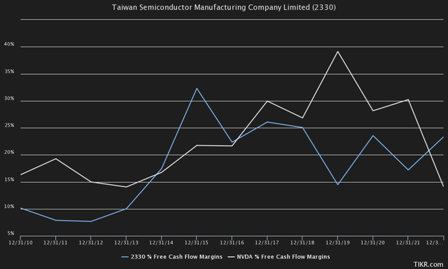 TIKR Terminal Nvidia TSM Free Cash Flow Margins