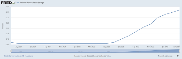 Deposit rates remain minuscule