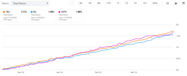 TBIL and USFR have delivered nearly identical returns